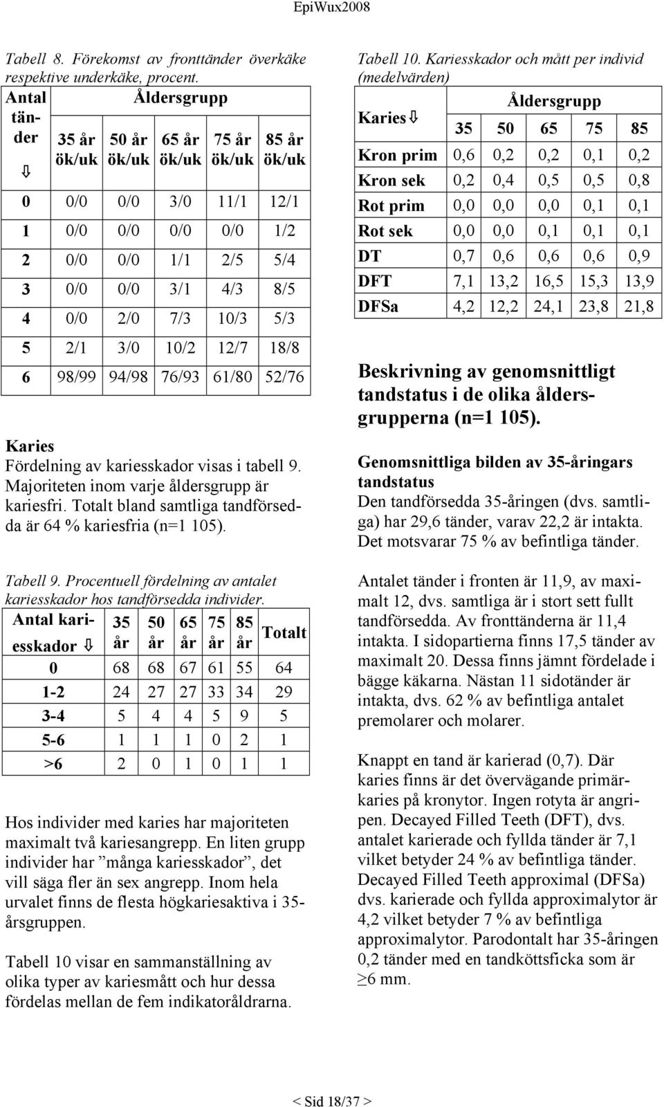 2/1 3/0 10/2 12/7 18/8 6 98/99 94/98 76/93 61/80 52/76 Karies Fördelning av kariesskador visas i tabell 9. Majoriteten inom varje åldersgrupp är kariesfri.