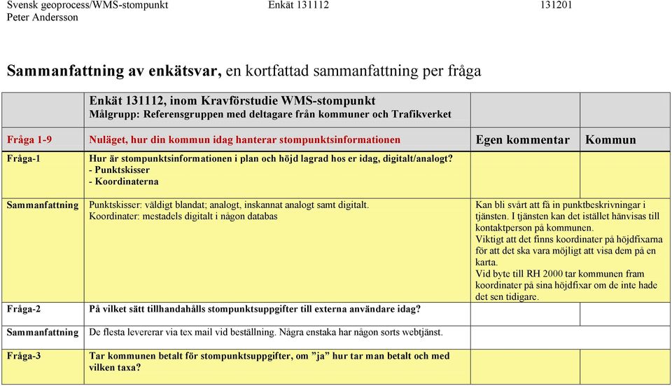 hos er idag, digitalt/analogt? - Punktskisser - Koordinaterna Fråga-2 Fråga-3 Punktskisser: väldigt blandat; analogt, inskannat analogt samt digitalt.