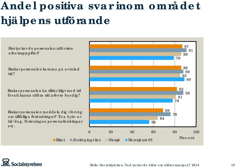 79 87 91 86 86 88 85 89 Brukar personalen ha tillräckligt med tid för att kunna utföra sitt arbete hos dig?