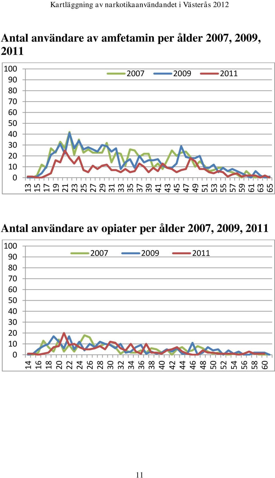 narkotikaanvändandet i Västerås 212 Antal användare av amfetamin per ålder 27, 29, 211 1 9