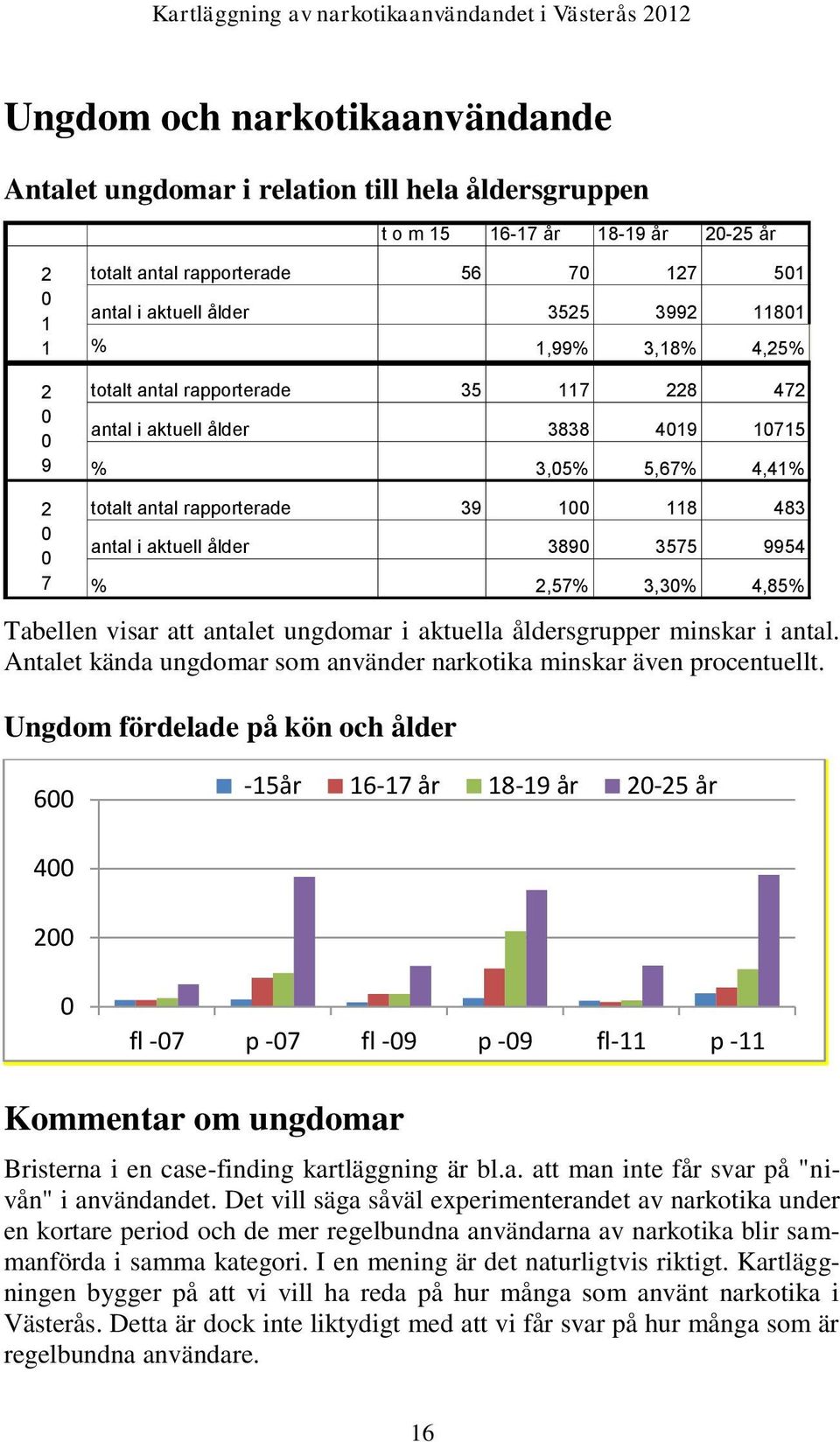 % 2,57% 3,3% 4,85% Tabellen visar att antalet ungdomar i aktuella åldersgrupper minskar i antal. Antalet kända ungdomar som använder narkotika minskar även procentuellt.