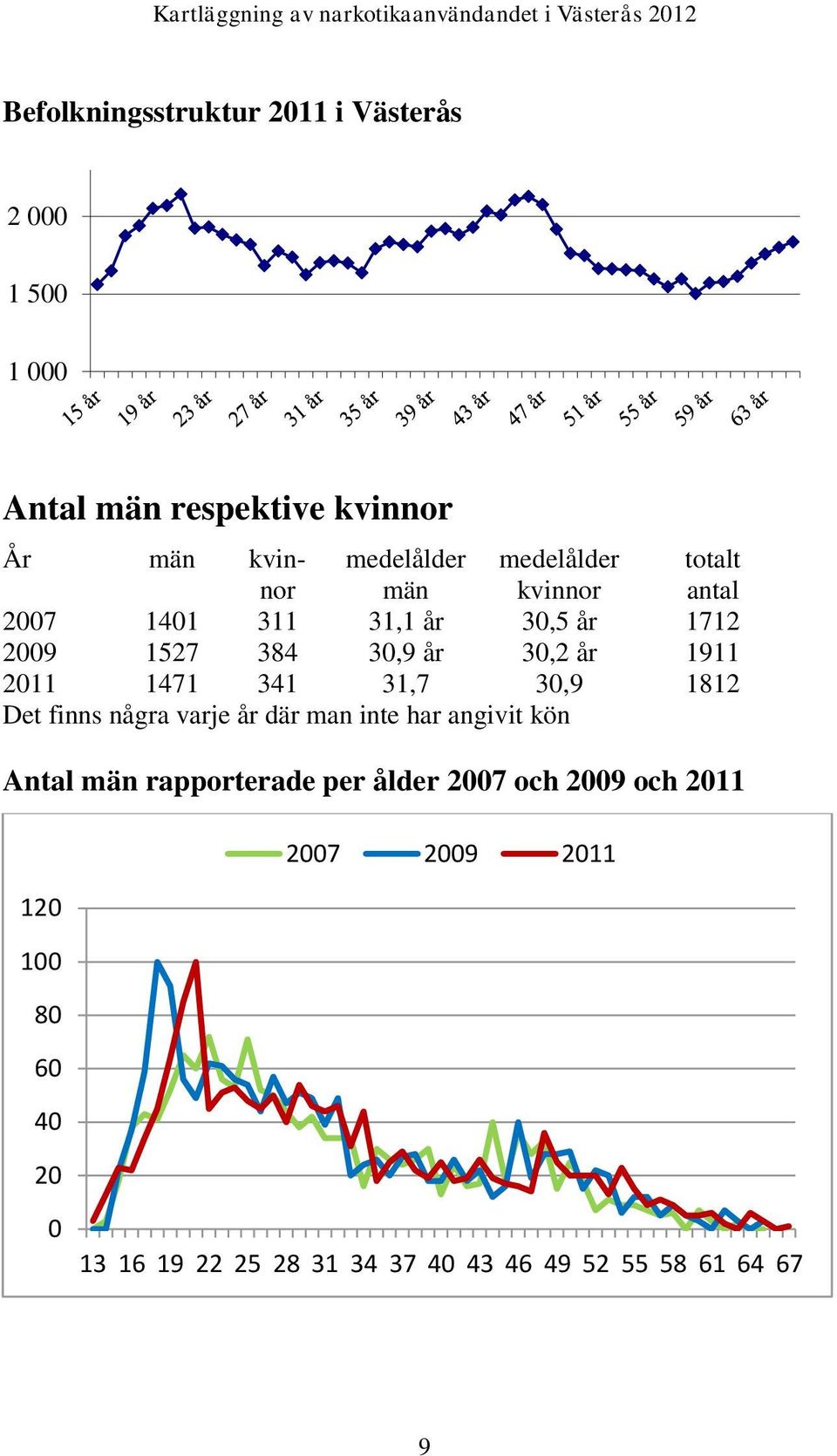 1471 341 31,7 3,9 1812 Det finns några varje år där man inte har angivit kön Antal män rapporterade