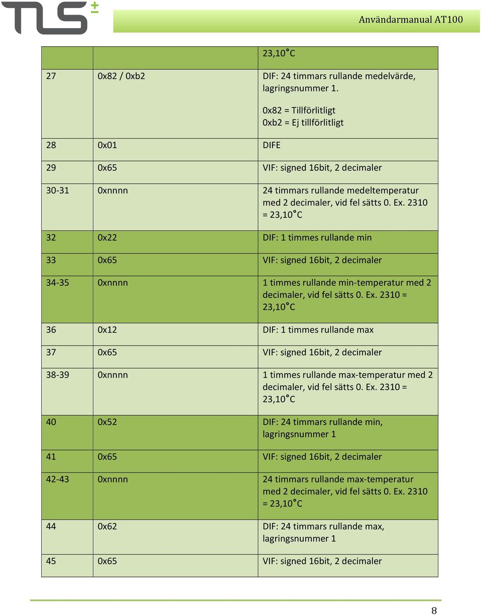 2310 = 23,10 C 32 0x22 DIF: 1 timmes rullande min 33 0x65 VIF: signed 16bit, 2 decimaler 34-35 0xnnnn 1 timmes rullande min- temperatur med 2 decimaler, vid fel sätts 0. Ex.
