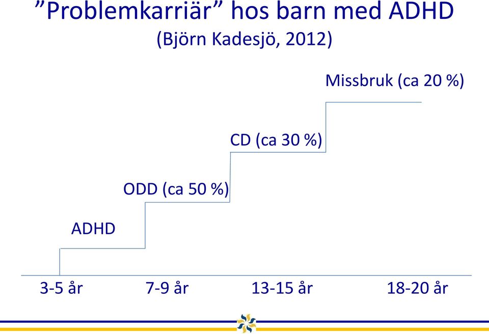 20 %) ADHD ODD (ca 50 %) CD (ca 30