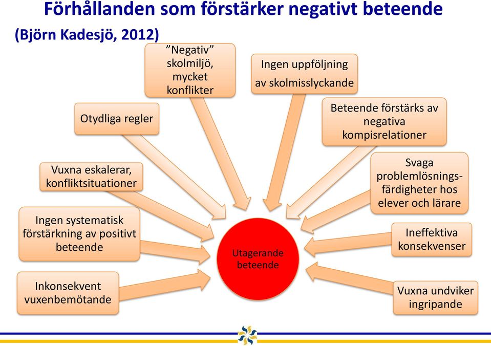 eskalerar, konfliktsituationer Ingen systematisk förstärkning av positivt beteende Inkonsekvent vuxenbemötande