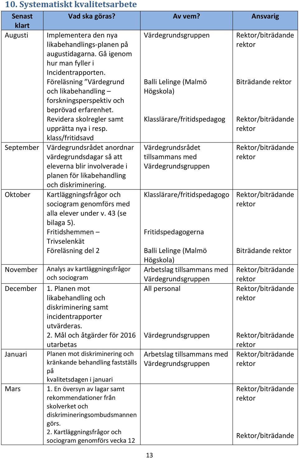klass/fritidsavd Värdegrundsrådet anordnar värdegrundsdagar så att eleverna blir involverade i planen för likabehandling och diskriminering.