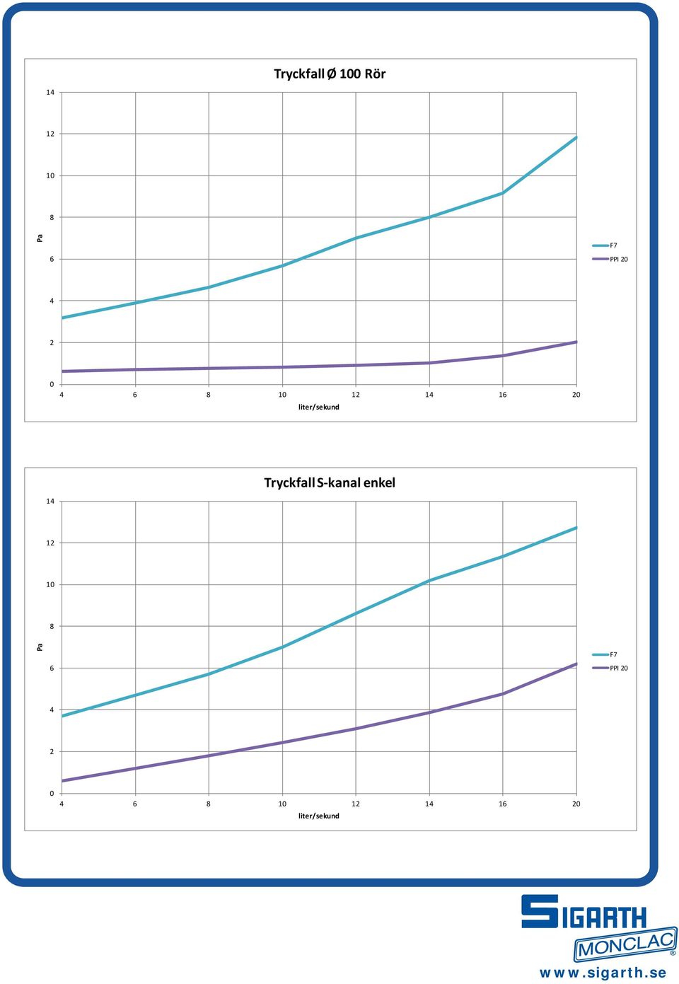 Tryckfall S-kanal enkel 14 12 10 8 Pa 6 F7