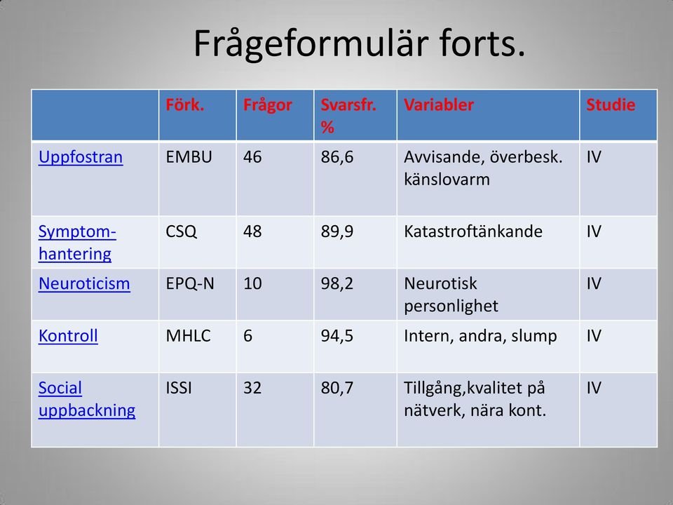 känslovarm Studie IV Symptomhantering CSQ 48 89,9 Katastroftänkande IV Neuroticism
