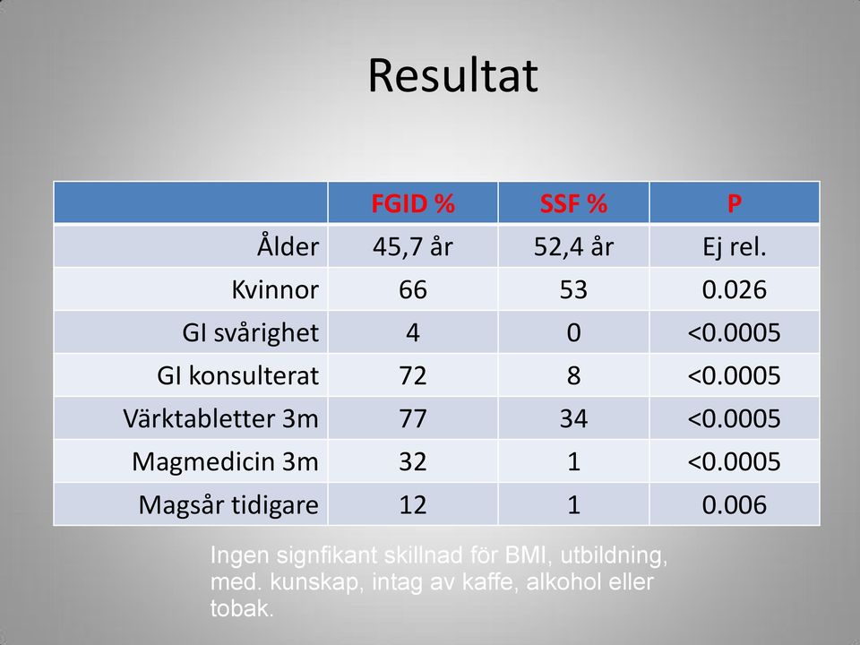 0005 Värktabletter 3m 77 34 <0.0005 Magmedicin 3m 32 1 <0.