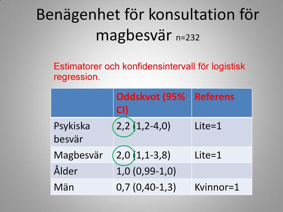 Psykiska besvär Oddskvot (95% CI) Referens 2,2 (1,2-4,0) Lite=1