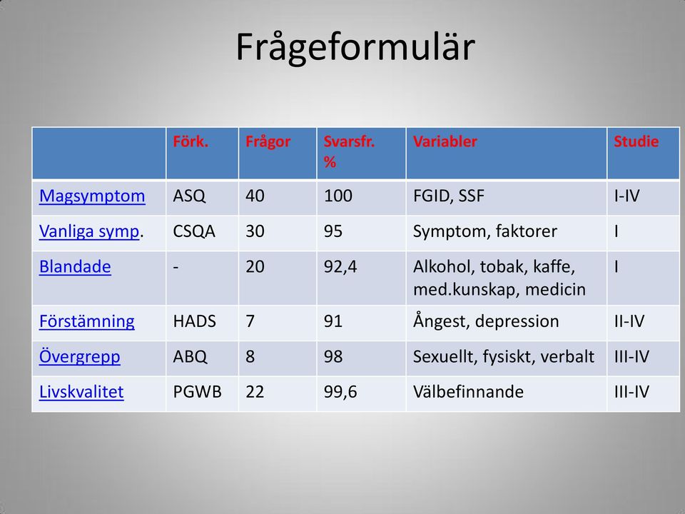 CSQA 30 95 Symptom, faktorer I Blandade - 20 92,4 Alkohol, tobak, kaffe, med.