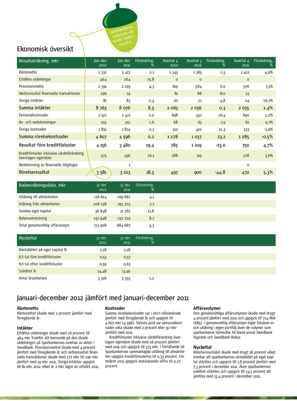 intäkter 8 763 8 076 8,5 2 063 2 056 0,3 2 035 1,4 Personalkostnader 2 521 2 471 2,0 698 552 26,4 690 1,2 Av- och nedskrivningar 255 251 1,6 68 63 7,9 62 9,7 Övriga kostnader 1 831 1 874-2,3 512 422