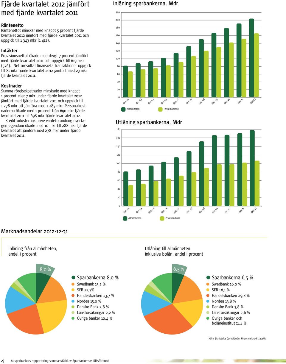 Nettoresultat finansiella transaktioner uppgick till 81 mkr fjärde kvartalet jämfört med 23 mkr fjärde kvartalet.