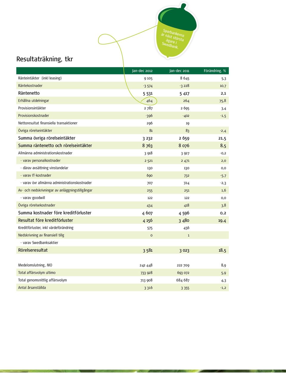 787 2 695 3,4 Provisionskostnader -396-402 -1,5 Nettoresultat finansiella transaktioner 296 19 Övriga rörelseintäkter 81 83-2,4 Summa övriga rörelseintäkter 3 232 2 659 21,5 Summa räntenetto och
