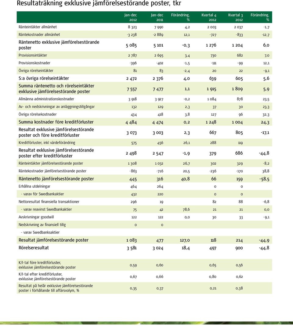 rörelseintäkter 81 83-2,4 20 22-9,1 S:a övriga rörelseintäkter 2 472 2 376 4,0 639 605 5,6 Summa räntenetto och rörelseintäkter exklusive jämförelsestörande poster 7 557 7 477 1,1 1 915 1 809 5,9