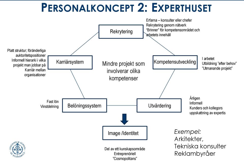 involverar olika kompetenser Kompetensutveckling I arbetet Utbildning efter behov Utmanande projekt Fast lön Vinstdelning Belöningssystem Utvärdering Årligen