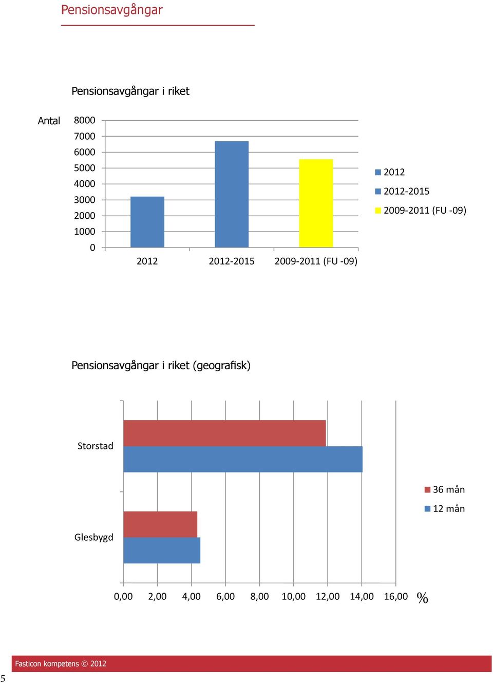 -9) Pensionsavgångar i riket (geografisk) Storstad 36