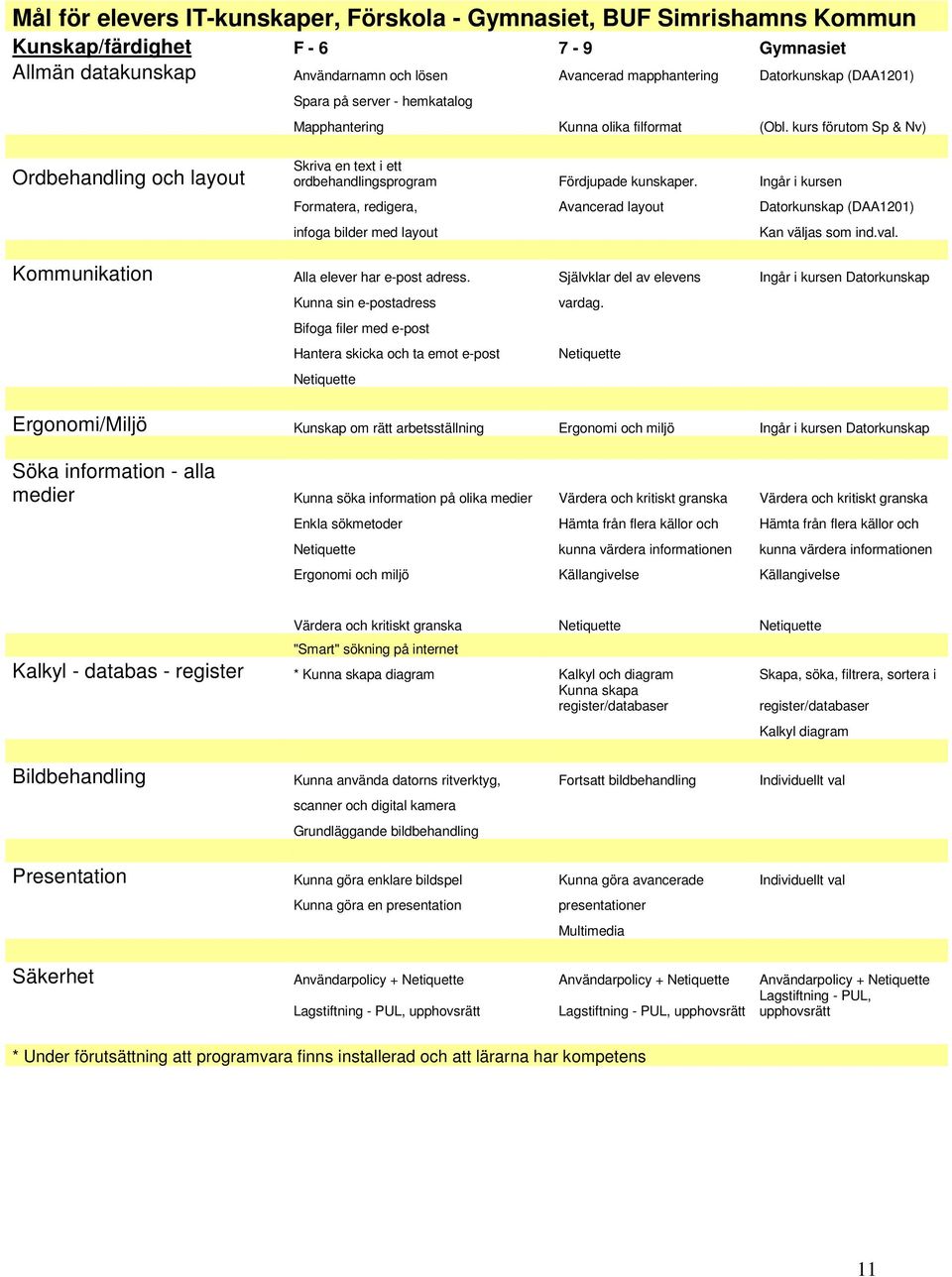 Ingår i kursen Formatera, redigera, Avancerad layout Datorkunskap (DAA1201) infoga bilder med layout Kan väljas som ind.val. Kommunikation Alla elever har e-post adress.