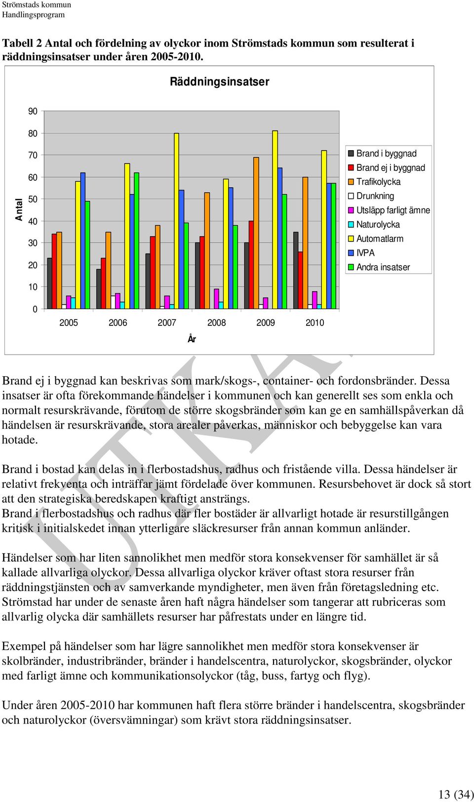 2009 2010 År Brand ej i byggnad kan beskrivas som mark/skogs-, container- och fordonsbränder.
