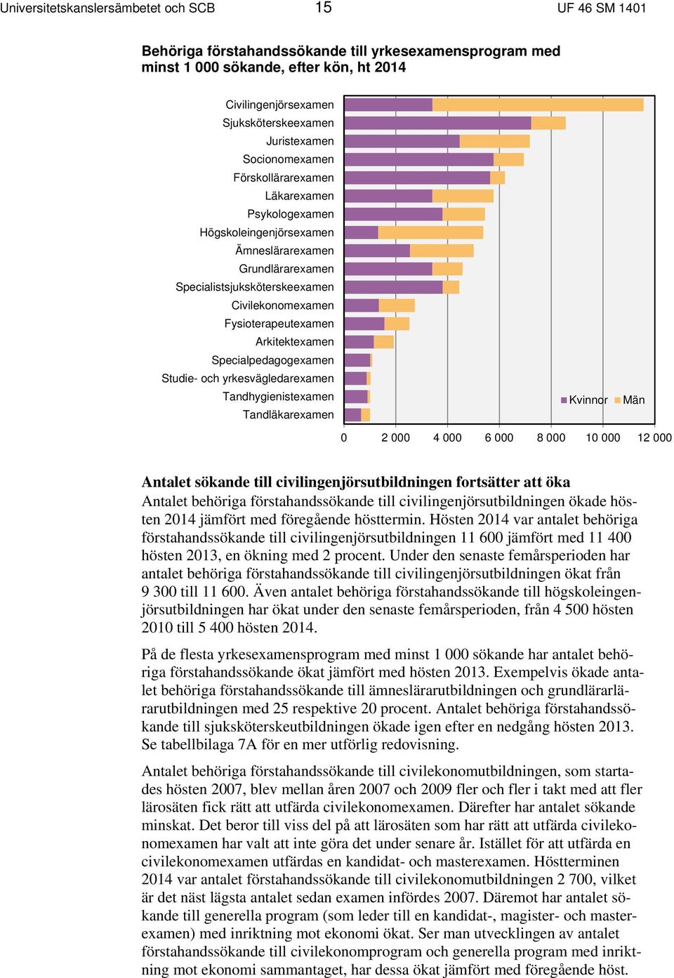 Arkitektexamen Specialpedagogexamen Studie- och yrkesvägledarexamen Tandhygienistexamen Tandläkarexamen Kvinnor Män 0 2 000 4 000 6 000 8 000 10 000 12 000 Antalet sökande till