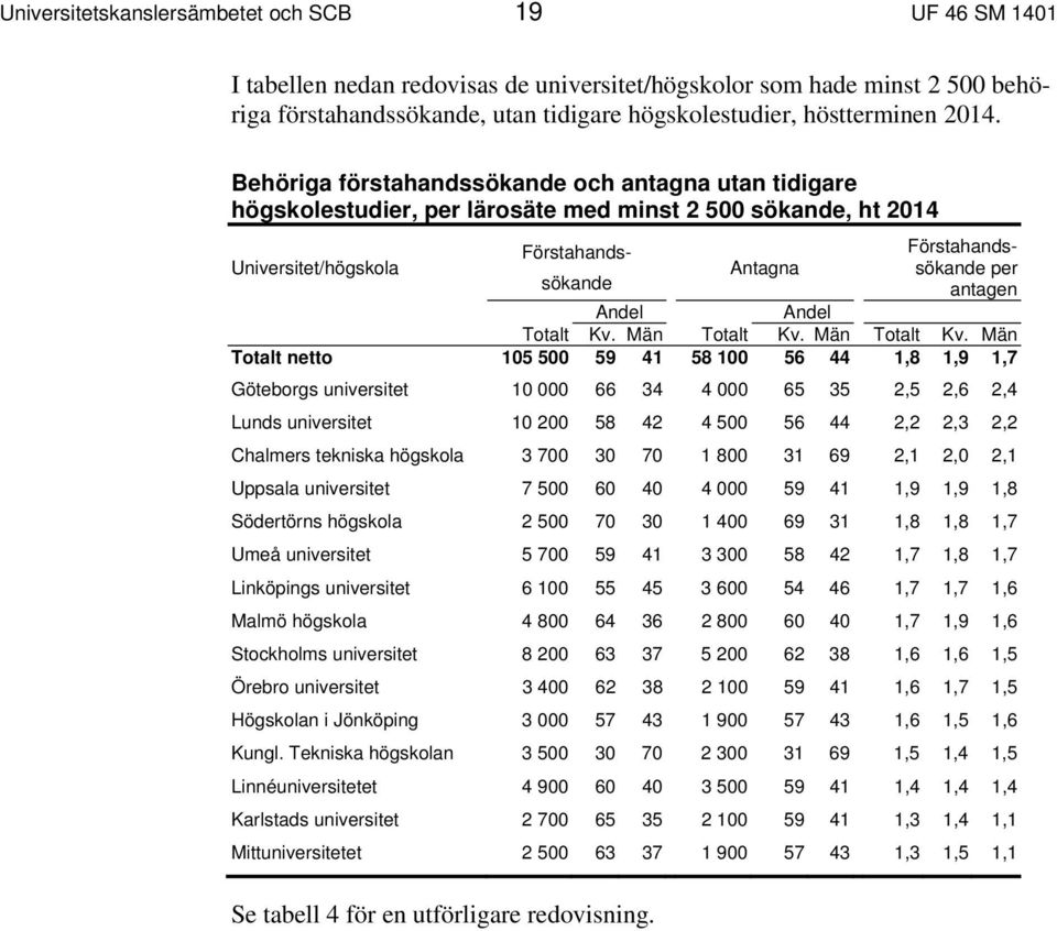 Män Totalt Kv. Män Totalt Kv.