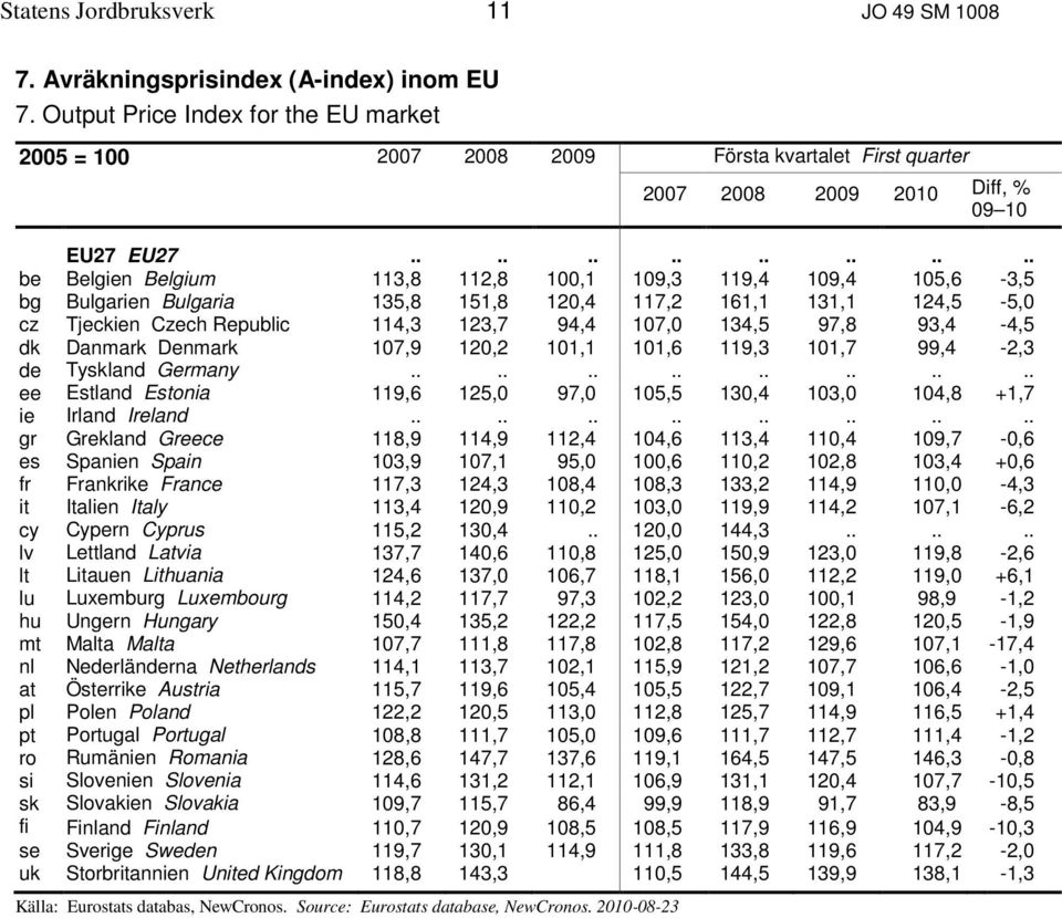 ............... be Belgien Belgium 113,8 112,8 100,1 109,3 119,4 109,4 105,6-3,5 bg Bulgarien Bulgaria 135,8 151,8 120,4 117,2 161,1 131,1 124,5-5,0 cz Tjeckien Czech Republic 114,3 123,7 94,4 107,0