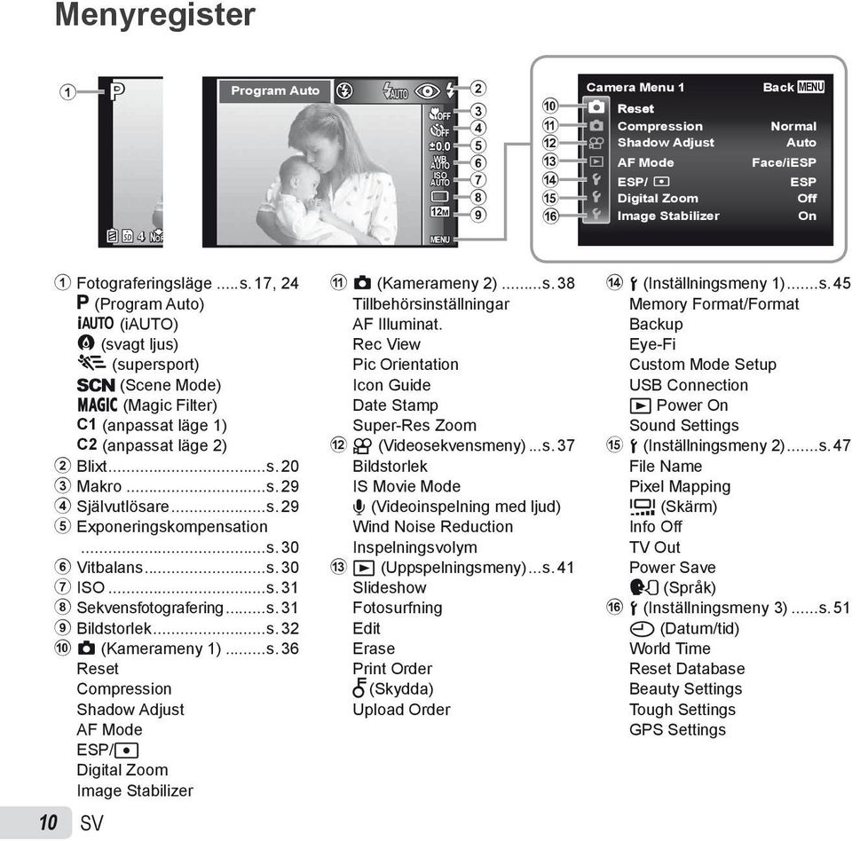 Fotograferingsläge...s. 17, 24 P (Program Auto) M (iauto) (svagt ljus) (supersport) s (Scene Mode) P (Magic Filter) C1 (anpassat läge 1) C2 (anpassat läge 2) 2 Blixt...s. 20 3 Makro...s. 29 4 Självutlösare.