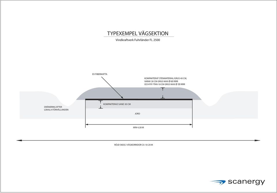 MM OCH PÅ YTN 10 CM GRUS MX Ø 30 MM DRÄNERING EFTER LOKL