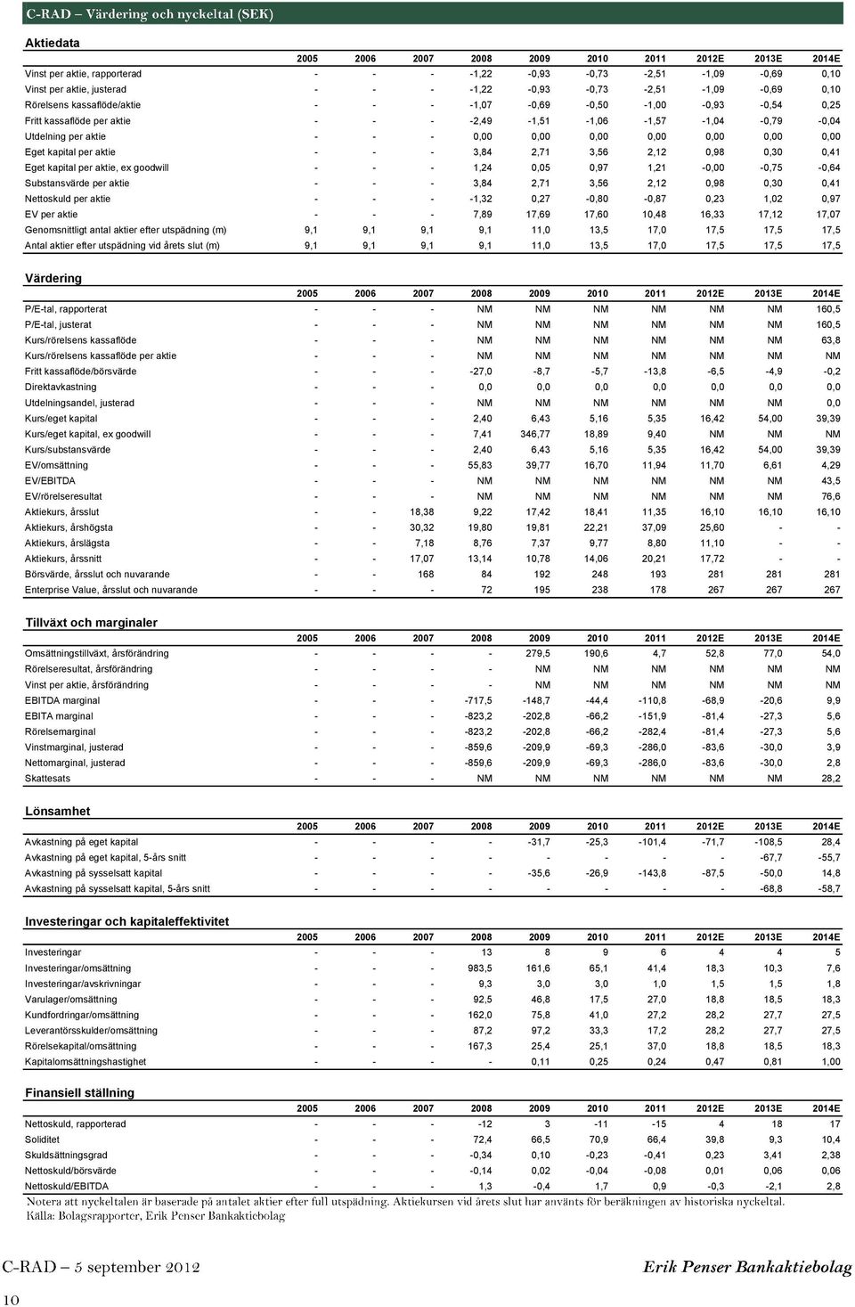 2,12,98,3,41 Eget kapital per aktie, ex goodwill - - - 1,24,5,97 1,21 -, -,75 -,64 Substansvärde per aktie - - - 3,84 2,71 3,56 2,12,98,3,41 Nettoskuld per aktie - - - -1,32,27 -,8 -,87,23 1,2,97 EV