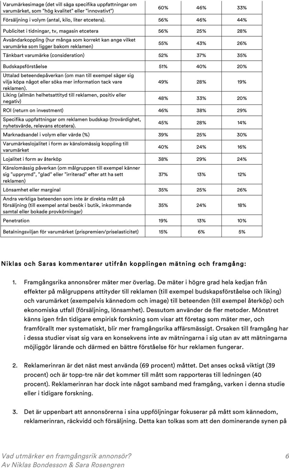 (consideration) 52% 37% 35% Budskapsförståelse 51% 40% 20% Uttalad beteendepåverkan (om man till exempel säger sig vilja köpa något eller söka mer information tack vare reklamen).