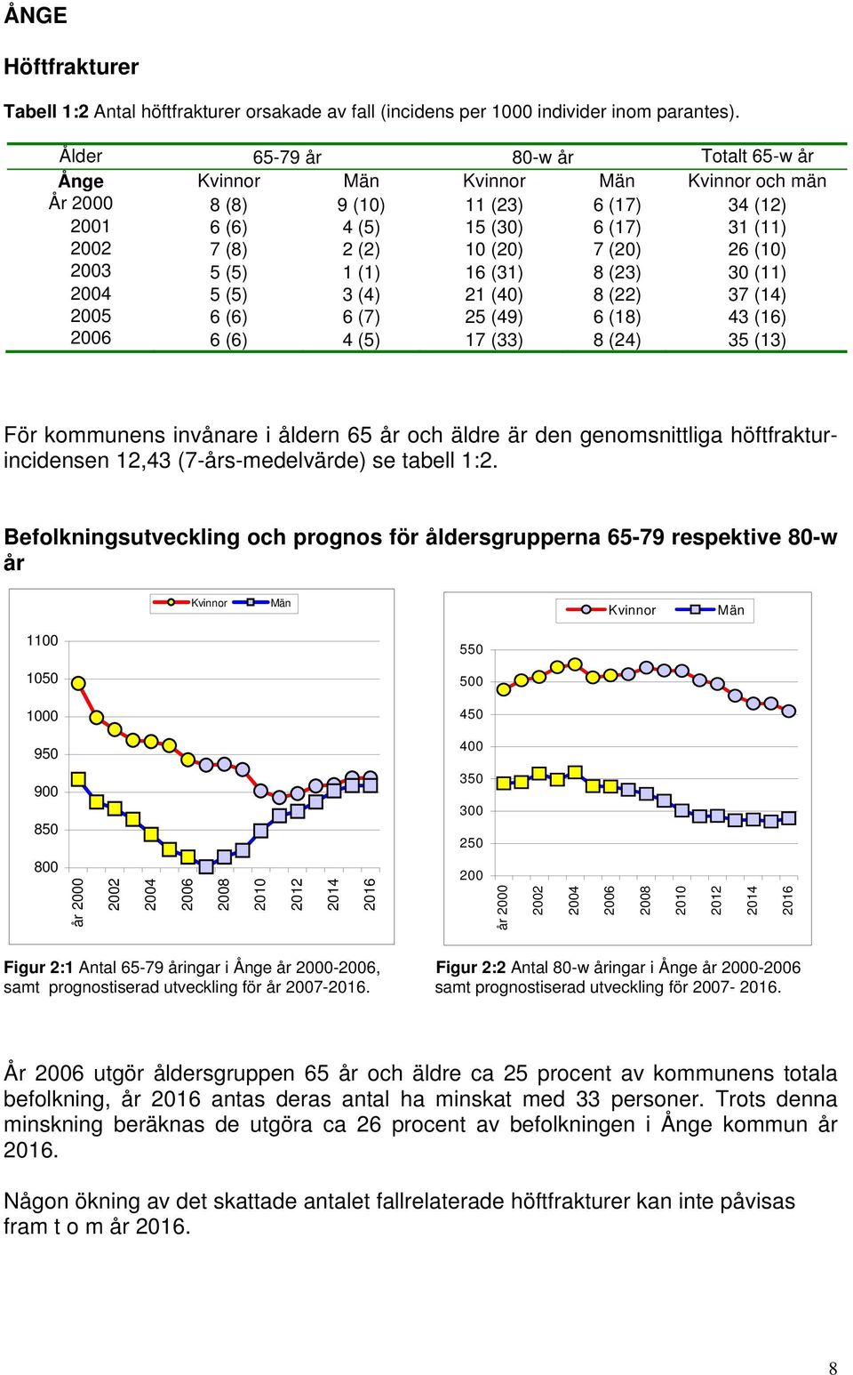 (23) 30 (11) 5 (5) 3 (4) 21 (40) 8 (22) 37 (14) 2005 6 (6) 6 (7) 25 (49) 6 (18) 43 (16) 6 (6) 4 (5) 17 (33) 8 (24) 35 (13) För kommunens invånare i åldern 65 år och äldre är den genomsnittliga