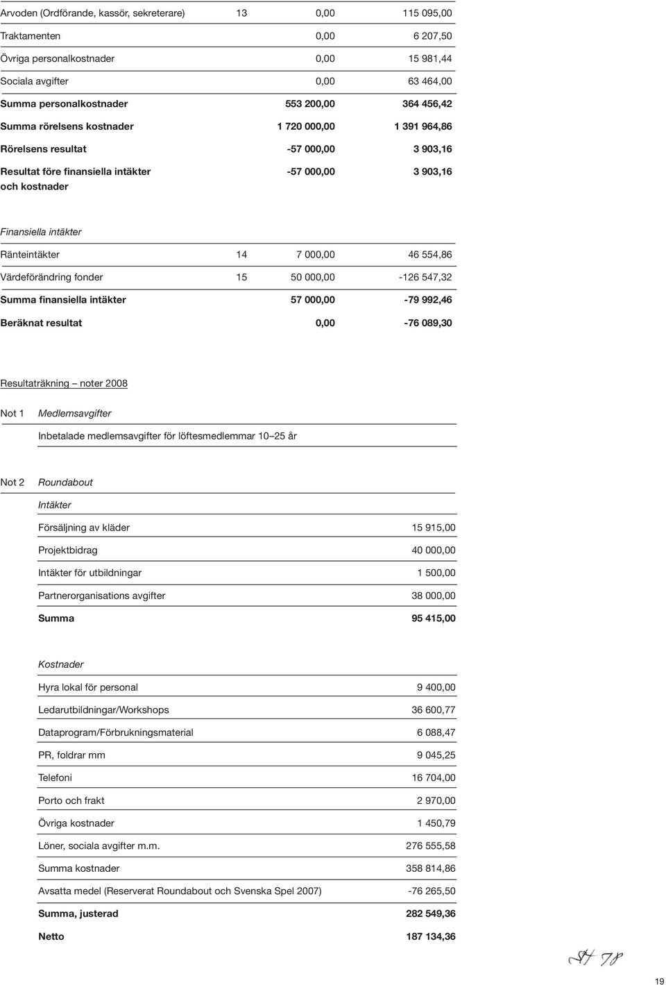 Ränteintäkter 14 7 000,00 46 554,86 Värdeförändring fonder 15 50 000,00-126 547,32 Summa finansiella intäkter 57 000,00-79 992,46 Beräknat resultat 0,00-76 089,30 Resultaträkning noter 2008 Not 1