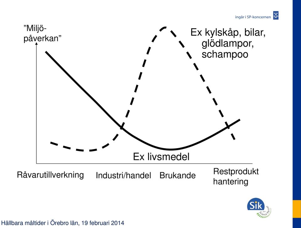 Råvarutillverkning Ex livsmedel