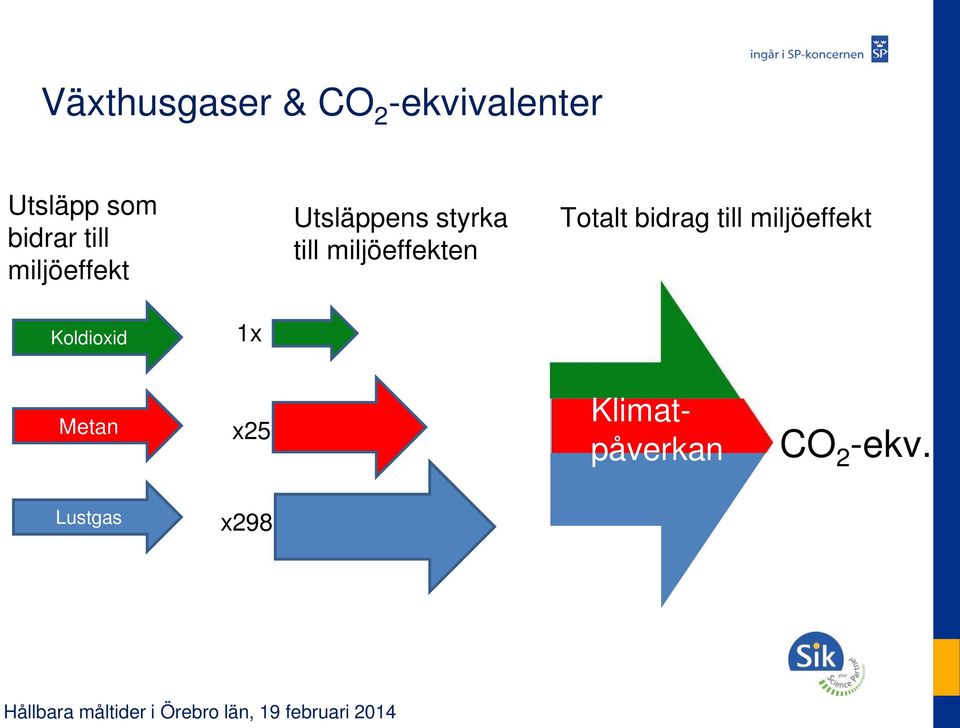miljöeffekten Totalt bidrag till miljöeffekt