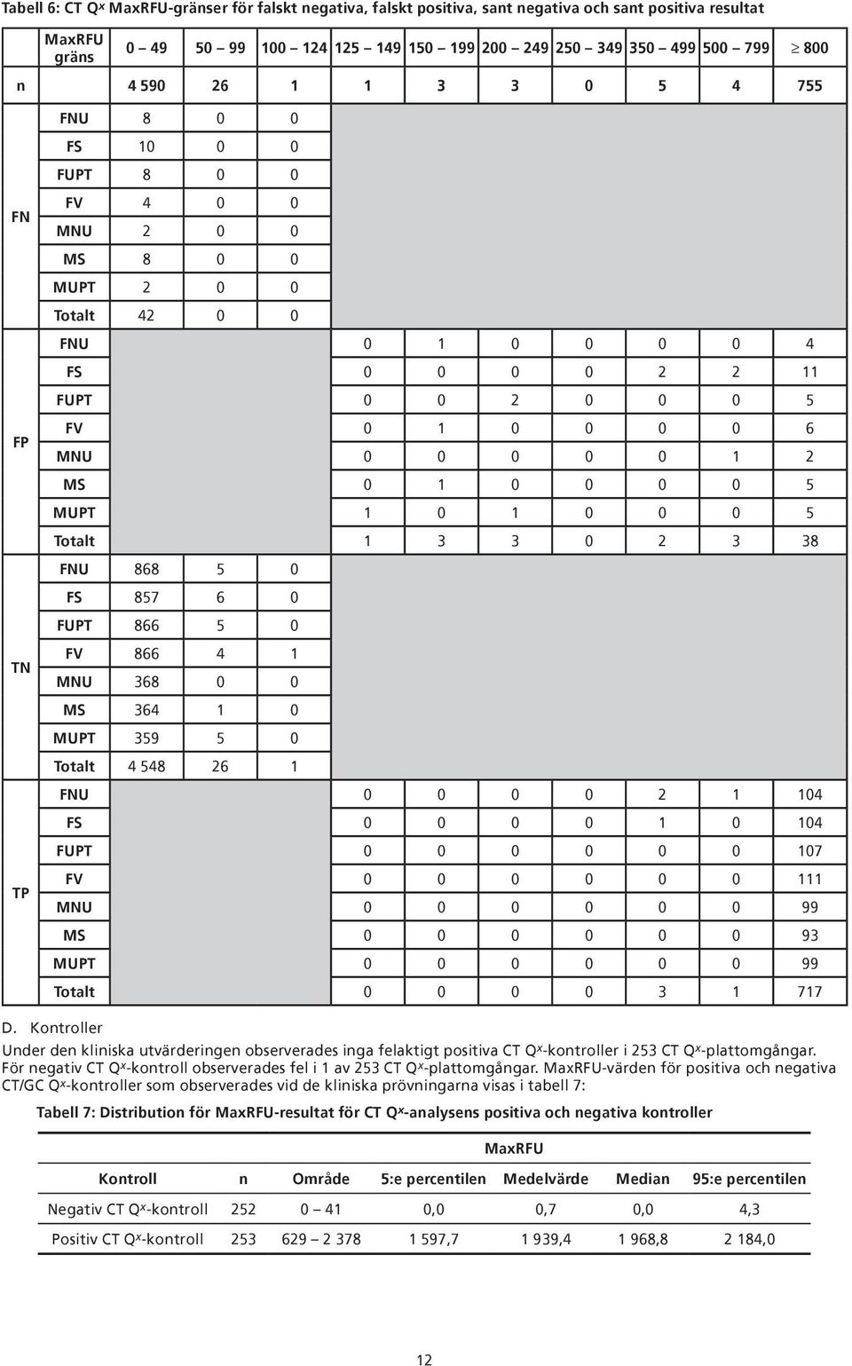 0 0 0 0 1 2 MS 0 1 0 0 0 0 5 MUPT 1 0 1 0 0 0 5 Totalt 1 3 3 0 2 3 38 FNU 868 5 0 FS 857 6 0 FUPT 866 5 0 FV 866 4 1 MNU 368 0 0 MS 364 1 0 MUPT 359 5 0 Totalt 4 548 26 1 FNU 0 0 0 0 2 1 104 FS 0 0 0