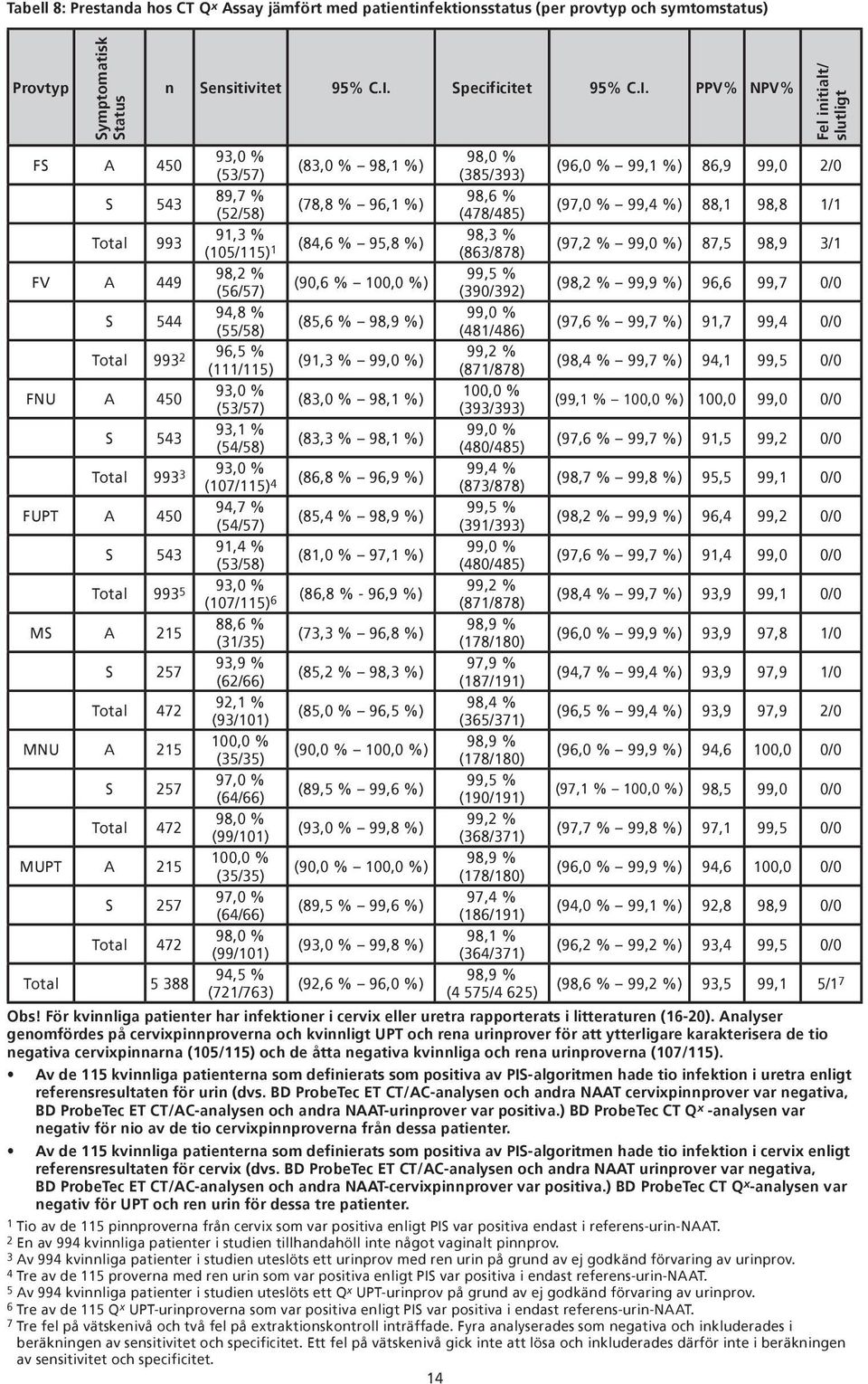 PPV% NPV% FS A 450 93,0 % 98,0 % (83,0 % 98,1 %) (53/57) (385/393) (96,0 % 99,1 %) 86,9 99,0 2/0 S 543 89,7 % 98,6 % (78,8 % 96,1 %) (52/58) (478/485) (97,0 % 99,4 %) 88,1 98,8 1/1 Total 993 91,3 %