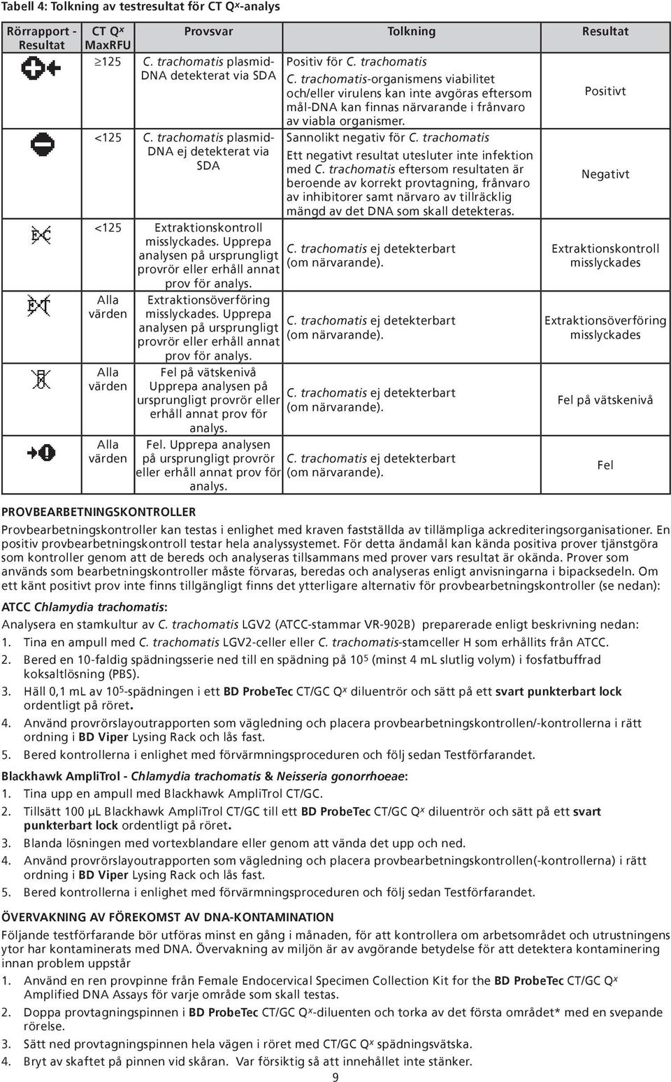 trachomatis-organismens viabilitet och/eller virulens kan inte avgöras eftersom mål-dna kan finnas närvarande i frånvaro av viabla organismer. Sannolikt negativ för C.