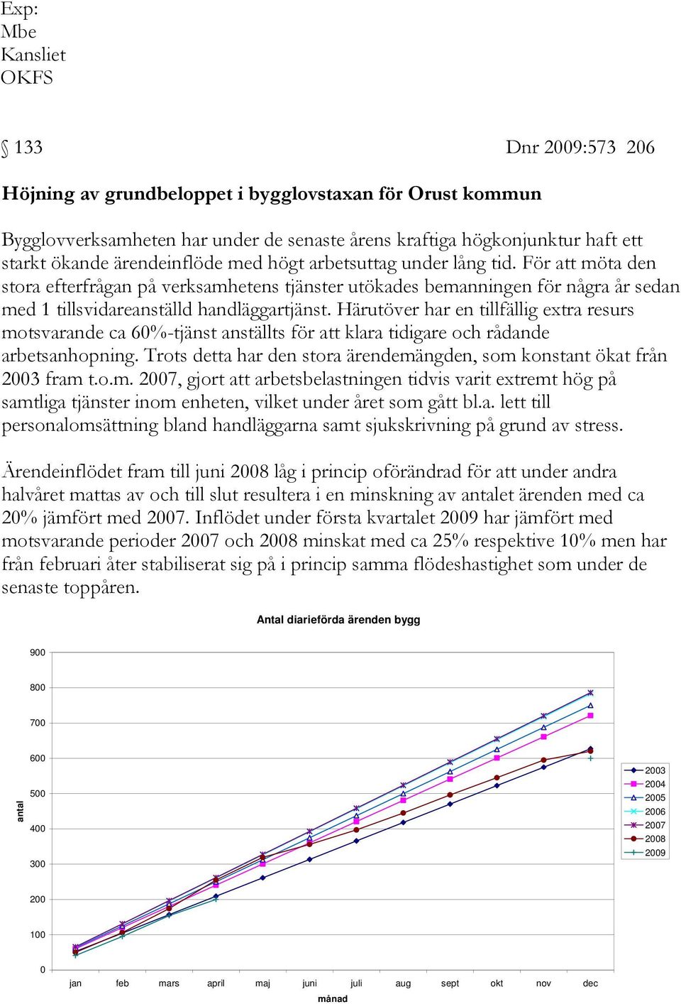 Härutöver har en tillfällig extra resurs motsvarande ca 60%-tjänst anställts för att klara tidigare och rådande arbetsanhopning.