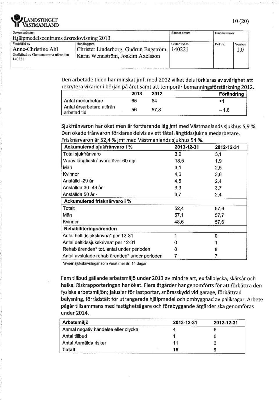 2013 2012 Förändring Antal medarbetare Antal årsarbetare utifrån arbetad tid 65 64 56 57,8 +1-1,8 Sjukfrånvaron har ökat men är fortfarande låg jmf med Västmanlands sjukhus 5,9 %.