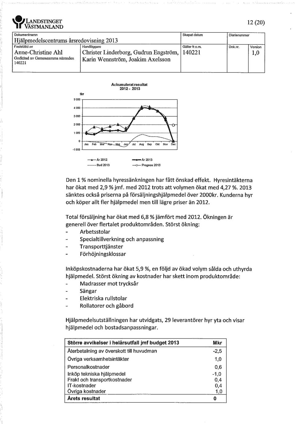_pt@1 Juo/ Jul Aug Sep Okt Nov Dec -w-ar2012 ------- Bud 2013.Ar 2013 - Prognos 2013 Den 1 % nominella hyressänkningen har fått önskad effekt. Hyresintäkterna har ökat med 2,9 % jmf.