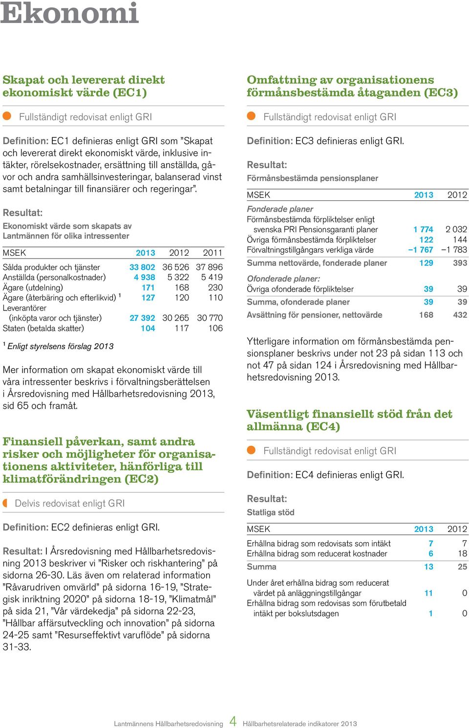 Ekonomiskt värde som skapats av Lantmännen för olika intressenter MSEK 2013 2012 2011 Sålda produkter och tjänster 33 802 36 526 37 896 Anställda (personalkostnader) 4 938 5 322 5 419 Ägare