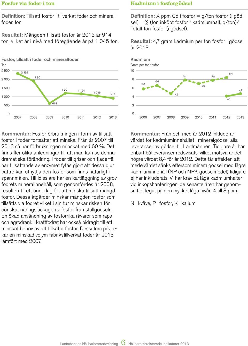 4,7 gram kadmium per ton fosfor i gödsel år 2013.