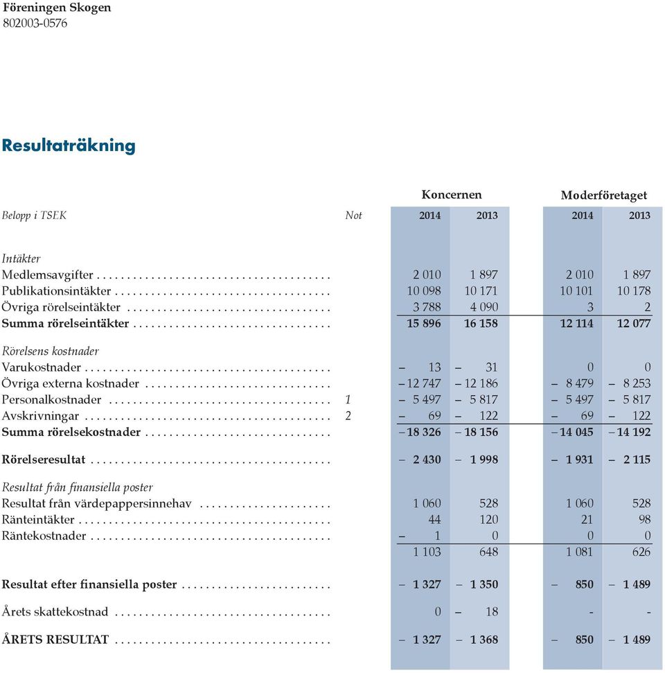................................ 15 896 16 158 12 114 12 077 Rörelsens kostnader Varukostnader......................................... 13 31 0 0 Övriga externa kostnader.