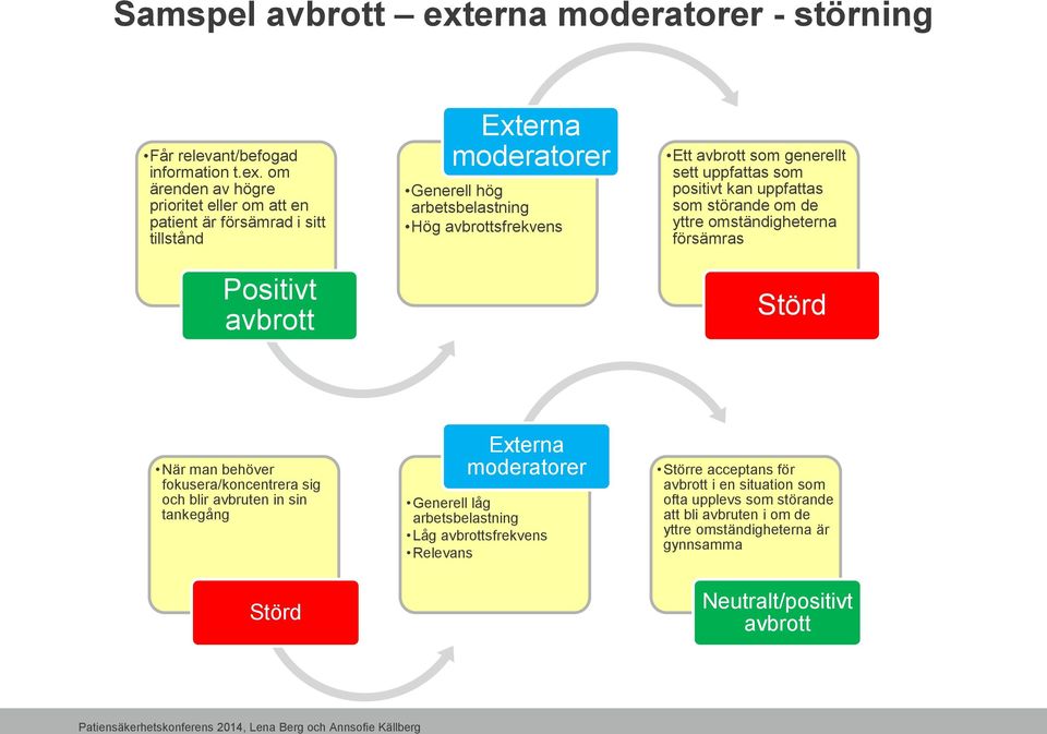 om ärenden av högre prioritet eller om att en patient är försämrad i sitt tillstånd Positivt avbrott Externa moderatorer Generell hög arbetsbelastning Hög avbrottsfrekvens Ett