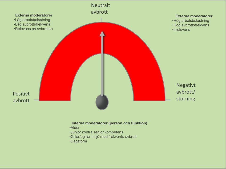 Irrelevans Positivt avbrott Negativt avbrott/ störning Interna moderatorer (person och