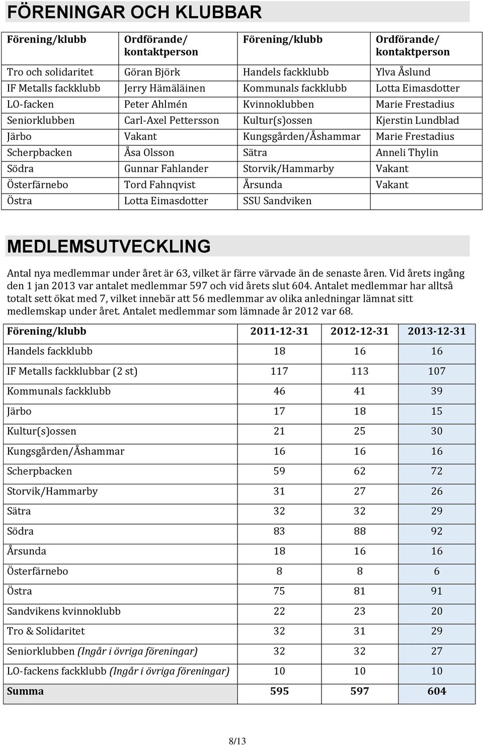 Kungsgården/Åshammar Marie Frestadius Scherpbacken Åsa Olsson Sätra Anneli Thylin Södra Gunnar Fahlander Storvik/Hammarby Vakant Österfärnebo Tord Fahnqvist Årsunda Vakant Östra Lotta Eimasdotter SSU