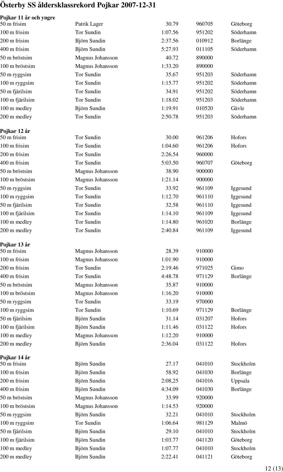 67 951203 Söderhamn 100 m ryggsim Tor Sundin 1:15.77 951202 Söderhamn 50 m fjärilsim Tor Sundin 34.91 951202 Söderhamn 100 m fjärilsim Tor Sundin 1:18.
