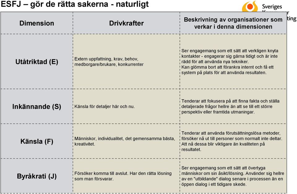 Tenderar att fokusera på att finna fakta och ställa detaljerade frågor hellre än att se till ett större perspektiv eller framtida utmaningar.