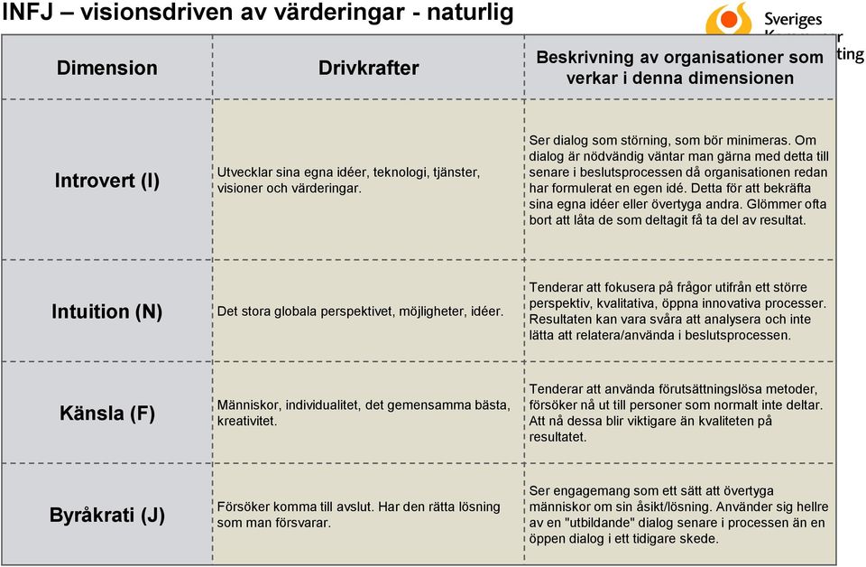 Glömmer ofta bort att låta de som deltagit få ta del av resultat. Intuition (N) Det stora globala perspektivet, möjligheter, idéer.