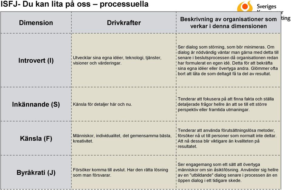 Glömmer ofta bort att låta de som deltagit få ta del av resultat. Inkännande (S) Känsla för detaljer här och nu.